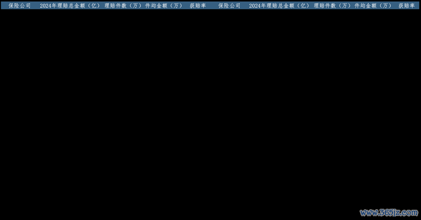 (部分保障公司2024年理赔数据)
